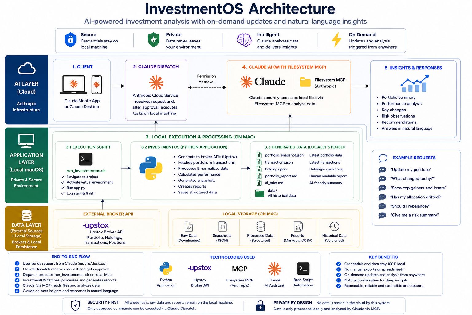 Investment OS